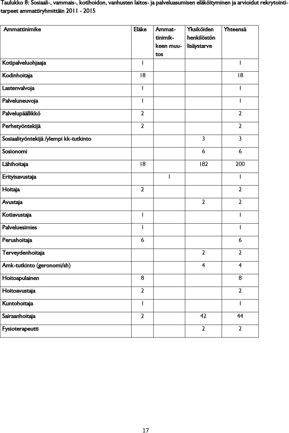 Palvelupäällikkö 2 2 Perhetyöntekijä 2 2 Sosiaalityöntekijä /ylempi kk-tutkinto 3 3 Sosionomi 6 6 Lähihoitaja 8 82 200 Erityisavustaja Hoitaja 2 2 Avustaja 2 2