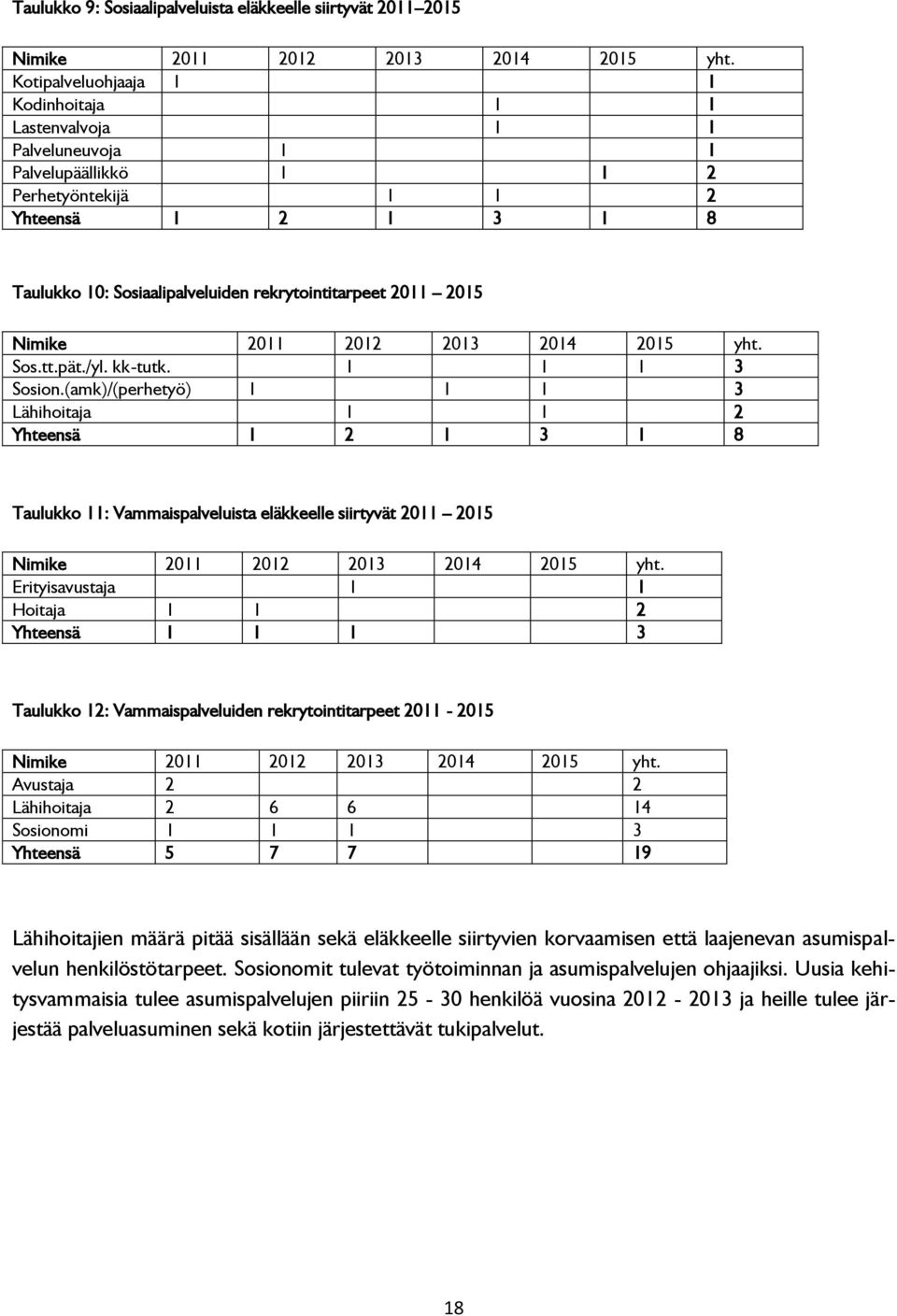 yht. Sos.tt.pät./yl. kk-tutk. 3 Sosion.(amk)/(perhetyö) 3 Lähihoitaja 2 Yhteensä 2 3 8 Taulukko : Vammaispalveluista eläkkeelle siirtyvät 20 205 Nimike 20 202 203 204 205 yht.