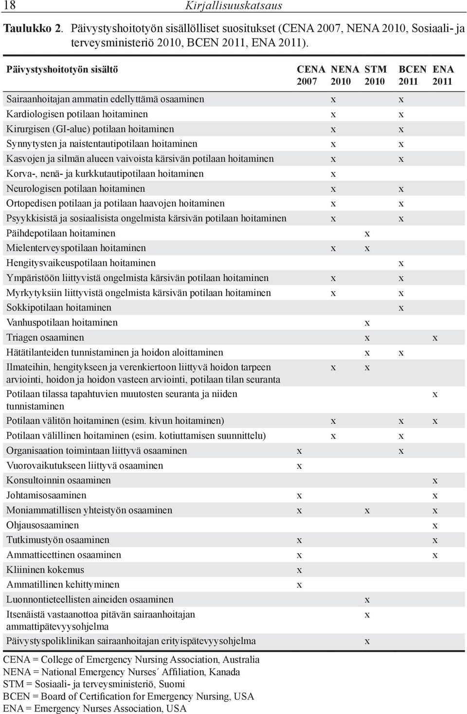 ja naistentautipotilaan hoitaminen x x Kasvojen ja silmän alueen vaivoista kärsivän potilaan hoitaminen x x Korva, nenä ja kurkkutautipotilaan hoitaminen Neurologisen potilaan hoitaminen x x