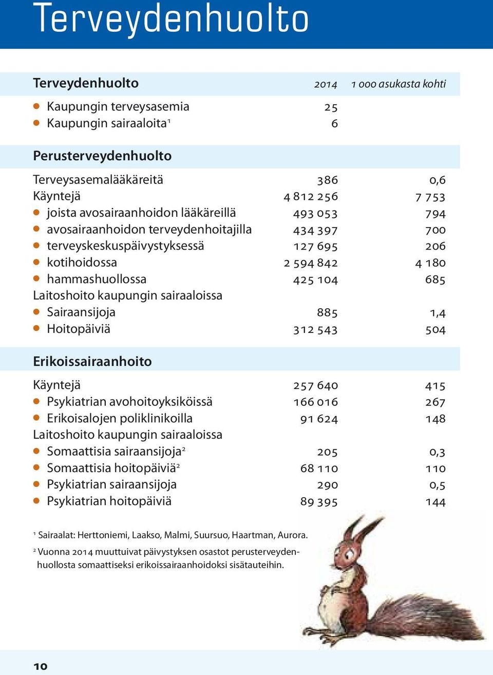 685 Laitoshoito kaupungin sairaaloissa l Sairaansijoja 885 1,4 l Hoitopäiviä 312 543 504 Erikoissairaanhoito Käyntejä 257 640 415 l Psykiatrian avohoitoyksiköissä 166 016 267 l Erikoisalojen