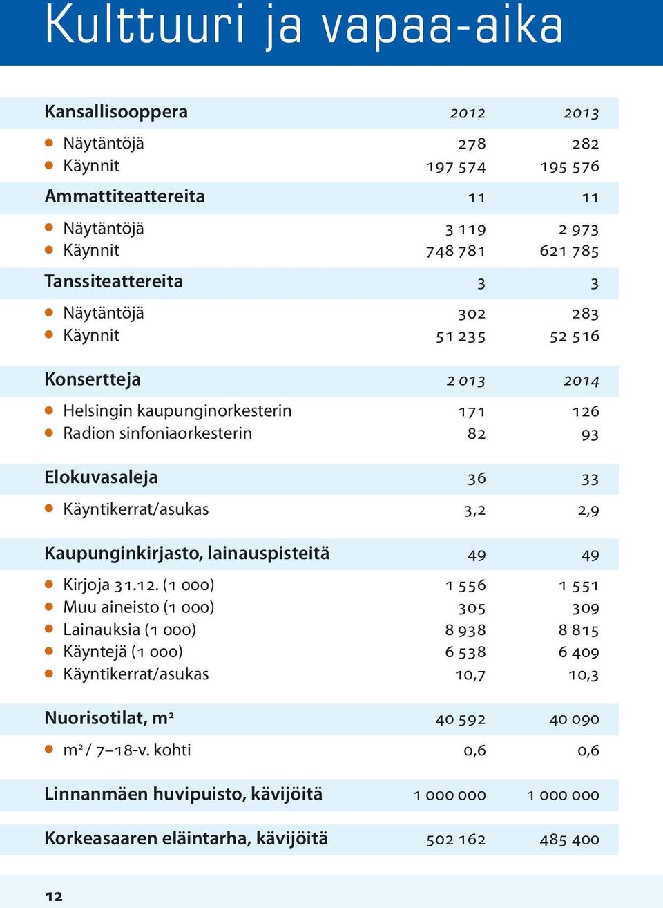 Käyntikerrat/asukas 3,2 2,9 Kaupunginkirjasto, lainauspisteitä 49 49 l Kirjoja 31.12.