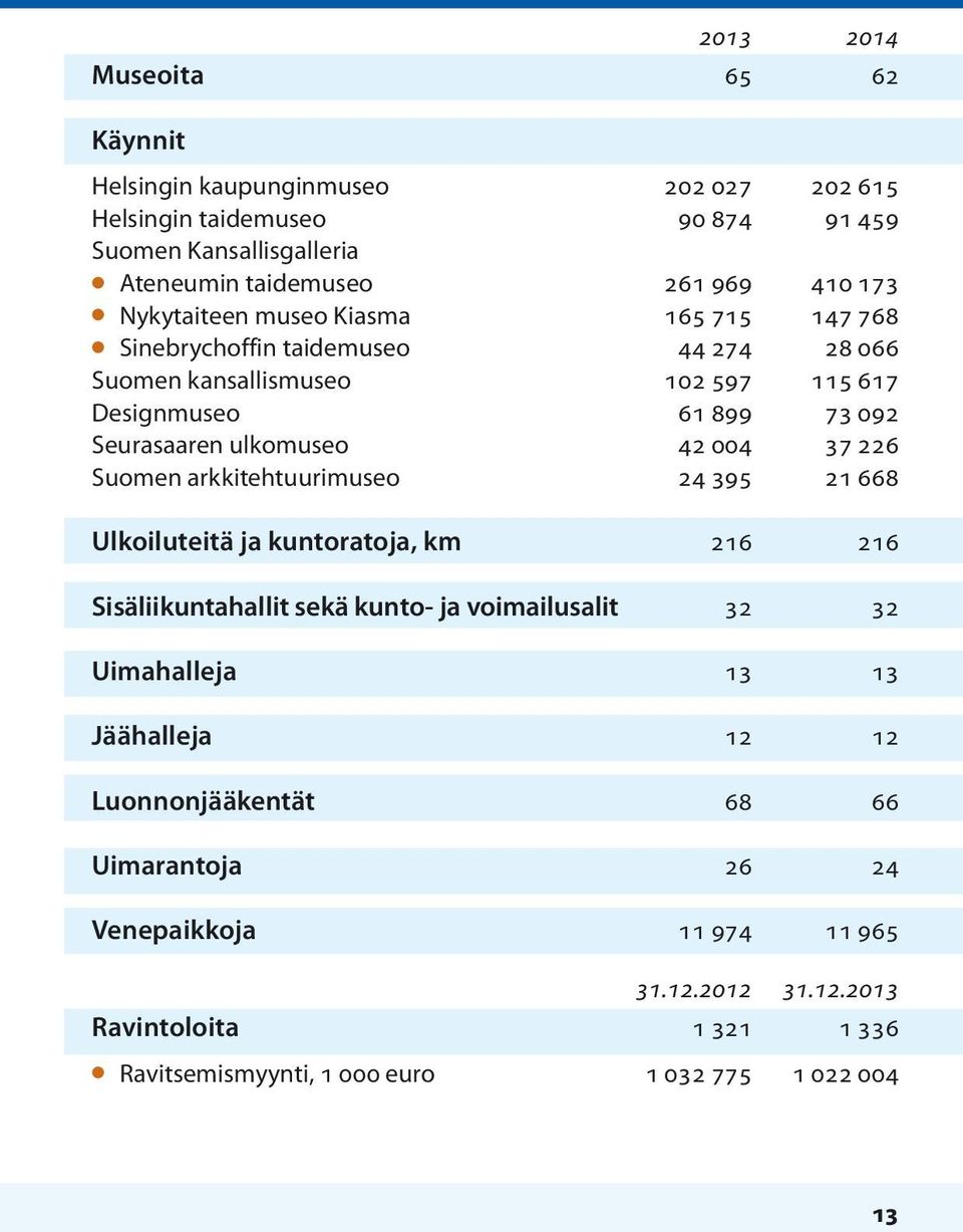 004 37 226 Suomen arkkitehtuurimuseo 24 395 21 668 Ulkoiluteitä ja kuntoratoja, km 216 216 Sisäliikuntahallit sekä kunto- ja voimailusalit 32 32 Uimahalleja 13 13 Jäähalleja