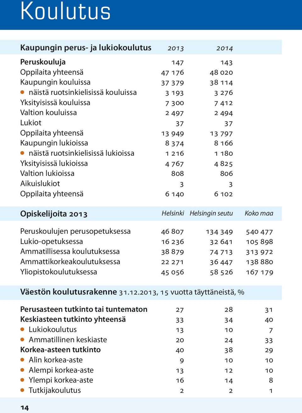 Yksityisissä lukioissa 4 767 4 825 Valtion lukioissa 808 806 Aikuislukiot 3 3 Oppilaita yhteensä 6 140 6 102 Opiskelijoita 2013 Helsinki Helsingin seutu Koko maa Peruskoulujen perusopetuksessa 46 807