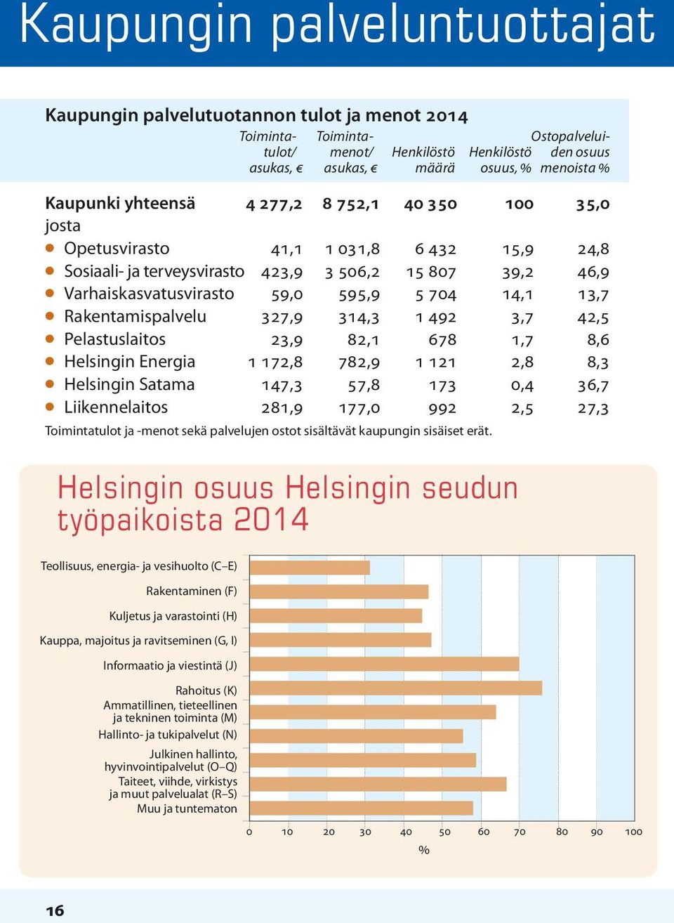 704 14,1 13,7 l Rakentamispalvelu 327,9 314,3 1 492 3,7 42,5 l Pelastuslaitos 23,9 82,1 678 1,7 8,6 l Helsingin Energia 1 172,8 782,9 1 121 2,8 8,3 l Helsingin Satama 147,3 57,8 173 0,4 36,7 l