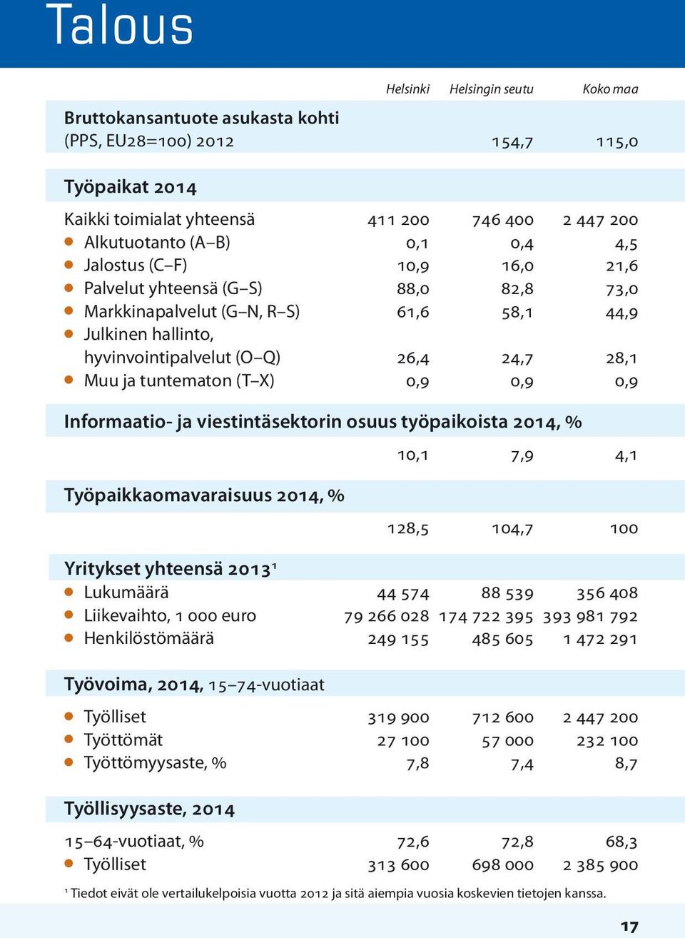 tuntematon (T X) 0,9 0,9 0,9 Informaatio- ja viestintäsektorin osuus työpaikoista 2014, % 10,1 7,9 4,1 Työpaikkaomavaraisuus 2014, % 128,5 104,7 100 Yritykset yhteensä 2013 1 l Lukumäärä 44 574 88