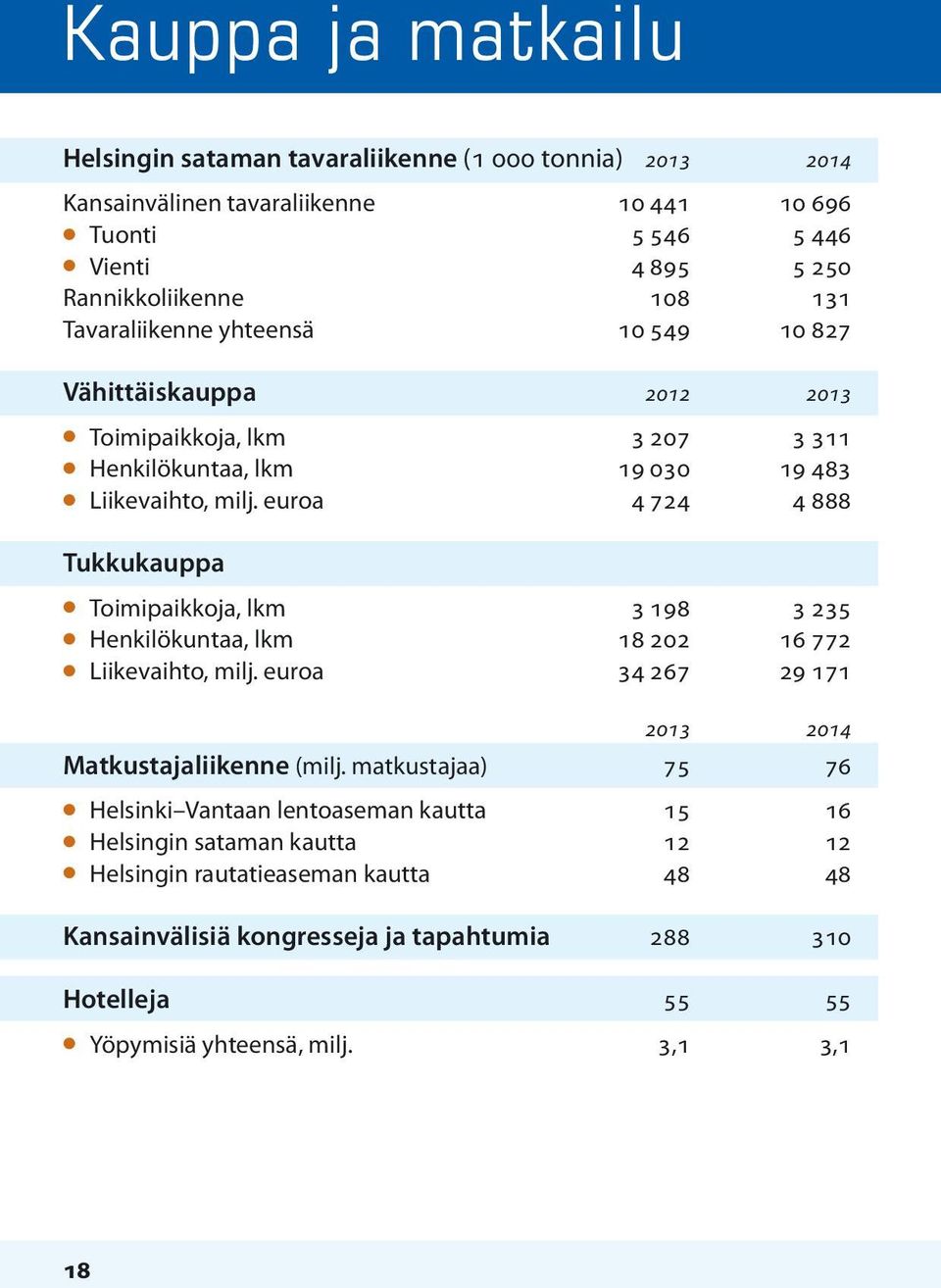 euroa 4 724 4 888 Tukkukauppa l Toimipaikkoja, lkm 3 198 3 235 l Henkilökuntaa, lkm 18 202 16 772 l Liikevaihto, milj. euroa 34 267 29 171 2013 2014 Matkustajaliikenne (milj.