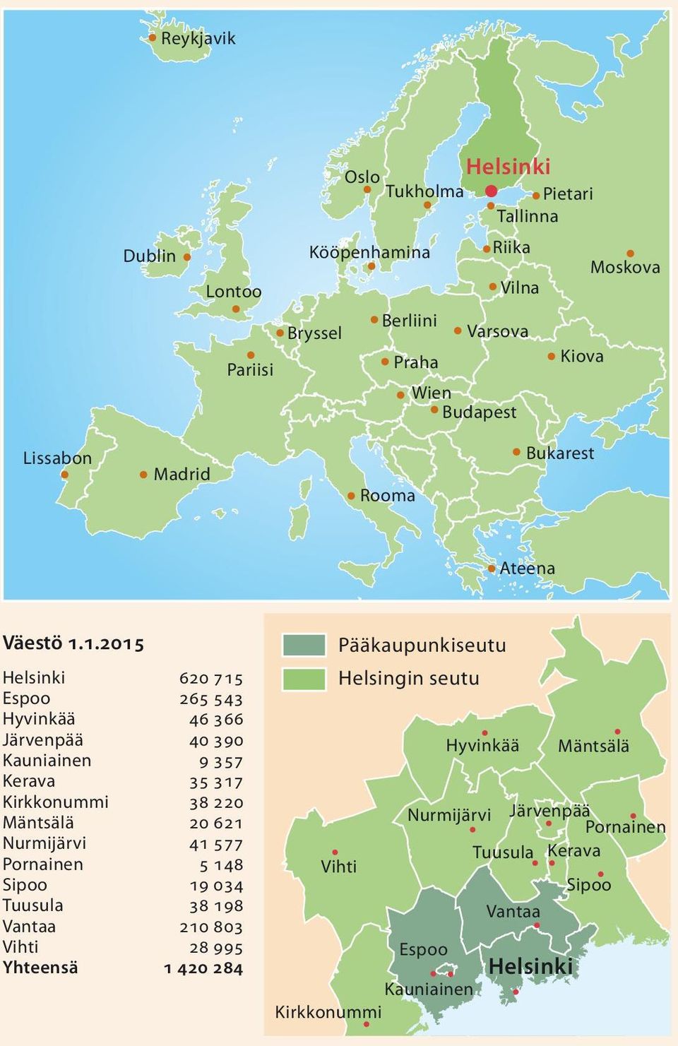 1.2015 Helsinki 620 715 Espoo 265 543 Hyvinkää 46 366 Järvenpää 40 390 Kauniainen 9 357 Kerava 35 317 Kirkkonummi 38 220 Mäntsälä 20 621 Nurmijärvi 41