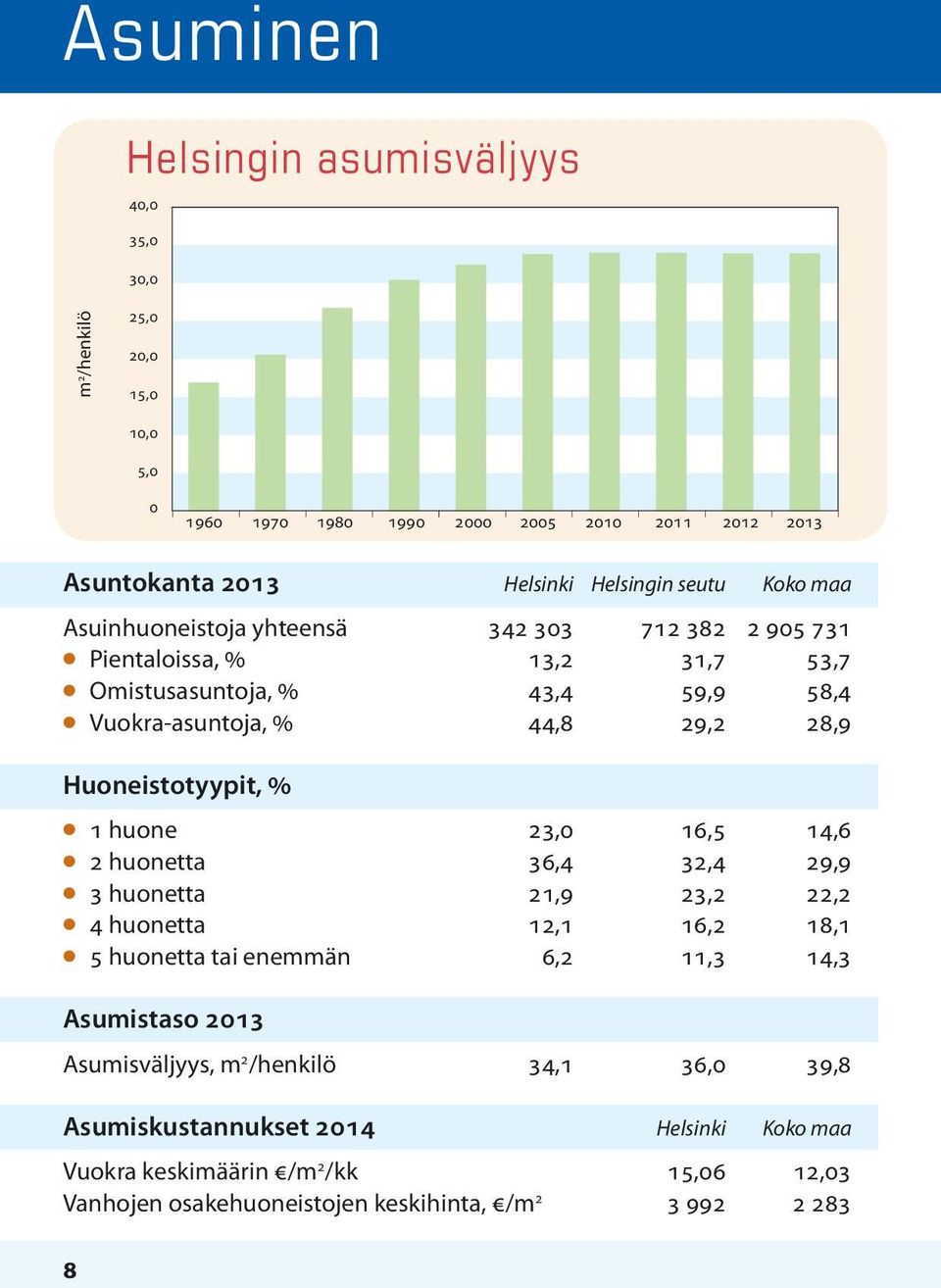 Huoneistotyypit, % l 1 huone 23,0 16,5 14,6 l 2 huonetta 36,4 32,4 29,9 l 3 huonetta 21,9 23,2 22,2 l 4 huonetta 12,1 16,2 18,1 l 5 huonetta tai enemmän 6,2 11,3 14,3 Asumistaso