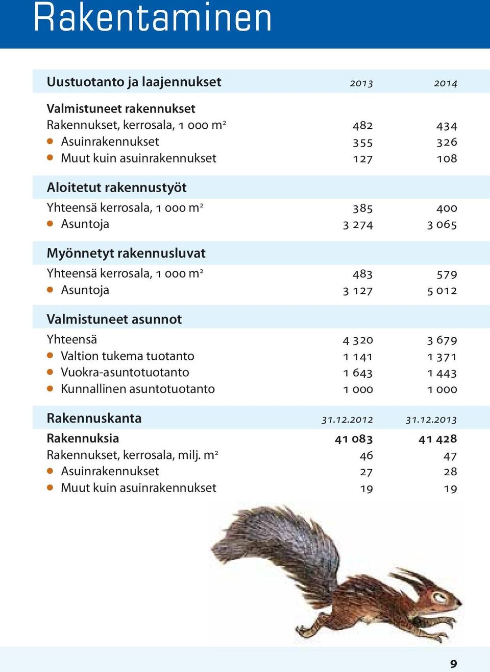 579 l Asuntoja 3 127 5 012 Valmistuneet asunnot Yhteensä 4 320 3 679 l Valtion tukema tuotanto 1 141 1 371 l Vuokra-asuntotuotanto 1 643 1 443 l Kunnallinen