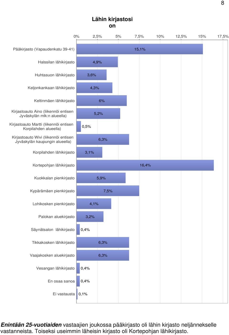 alueella) 0,5% 5,2% 6,3% Korpilahden lähikirjasto 3,1% Kortepohjan lähikirjasto 16,4% Kuokkalan pienkirjasto 5,9% Kypärämäen pienkirjasto 7,5% Lohikosken pienkirjasto 4,1% Palokan aluekirjasto 3,2%