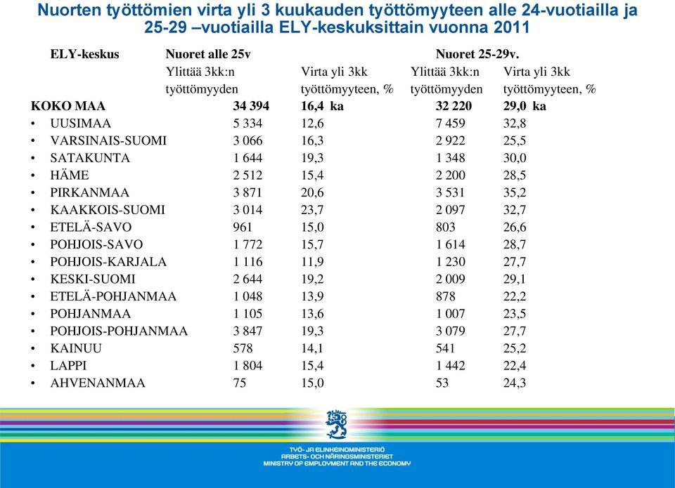 VARSINAIS-SUOMI 3 066 16,3 2 922 25,5 SATAKUNTA 1 644 19,3 1 348 30,0 HÄME 2 512 15,4 2 200 28,5 PIRKANMAA 3 871 20,6 3 531 35,2 KAAKKOIS-SUOMI 3 014 23,7 2 097 32,7 ETELÄ-SAVO 961 15,0 803 26,6