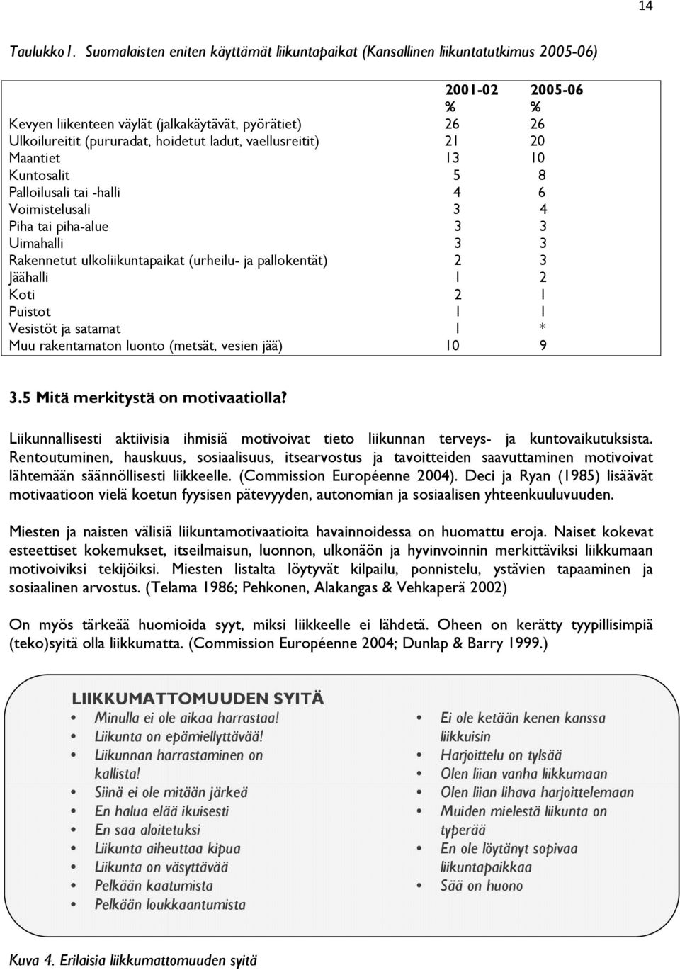 ladut, vaellusreitit) 21 20 Maantiet 13 10 Kuntosalit 5 8 Palloilusali tai -halli 4 6 Voimistelusali 3 4 Piha tai piha-alue 3 3 Uimahalli 3 3 Rakennetut ulkoliikuntapaikat (urheilu- ja pallokentät) 2