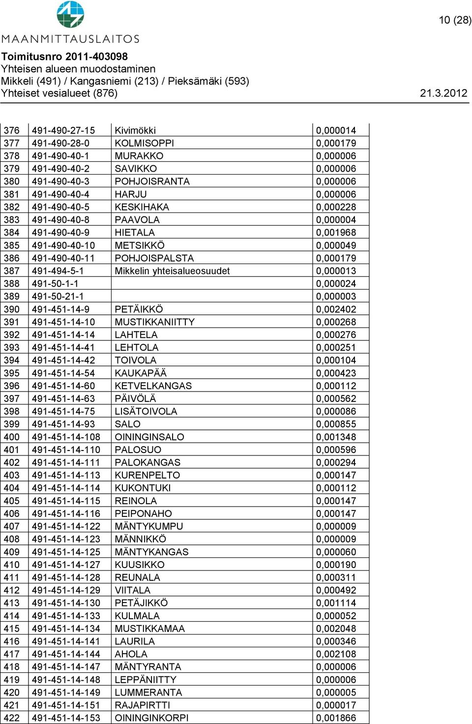 0,000179 387 491-494-5-1 Mikkelin yhteisalueosuudet 0,000013 388 491-50-1-1 0,000024 389 491-50-21-1 0,000003 390 491-451-14-9 PETÄIKKÖ 0,002402 391 491-451-14-10 MUSTIKKANIITTY 0,000268 392