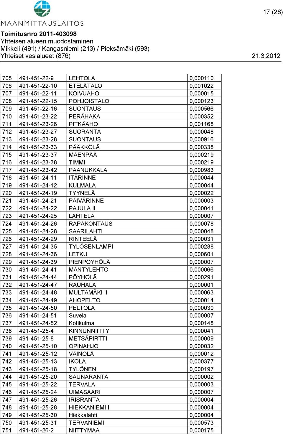 MÄENPÄÄ 0,000219 716 491-451-23-38 TIMMI 0,000219 717 491-451-23-42 PAANUKKALA 0,000983 718 491-451-24-11 ITÄRINNE 0,000044 719 491-451-24-12 KULMALA 0,000044 720 491-451-24-19 TYYNELÄ 0,000022 721