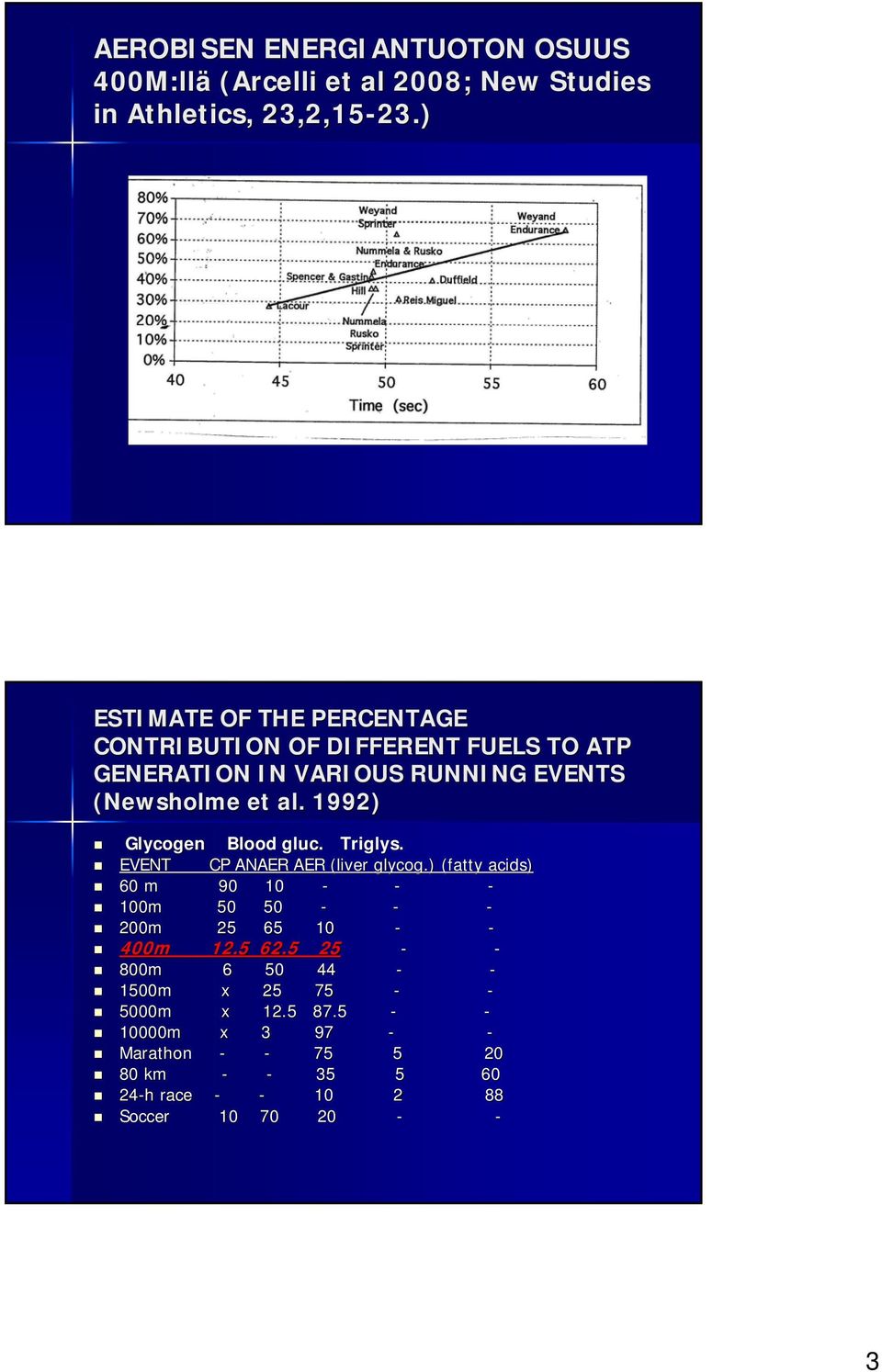 1992) Glycogen Blood gluc. Triglys. EVENT CP ANAER AER (liver( glycog.