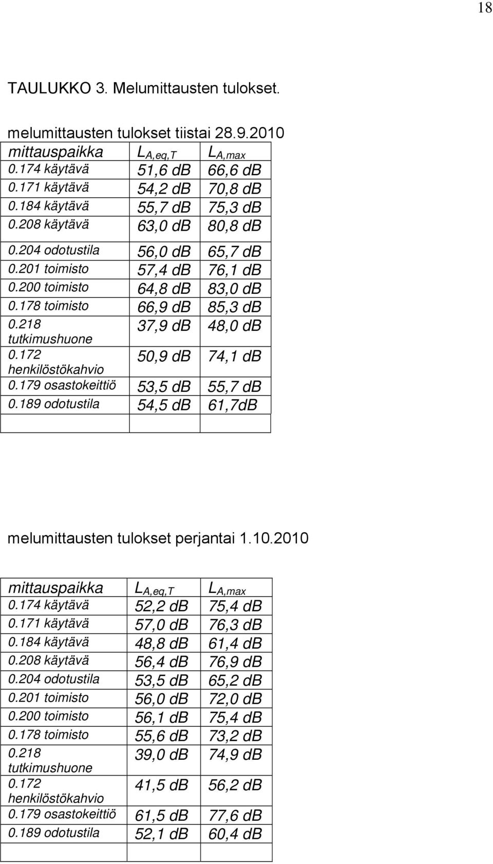 218 tutkimushuone 37,9 db 48,0 db 0.172 henkilöstökahvio 50,9 db 74,1 db 0.179 osastokeittiö 53,5 db 55,7 db 0.189 odotustila 54,5 db 61,7dB melumittausten tulokset perjantai 1.10.