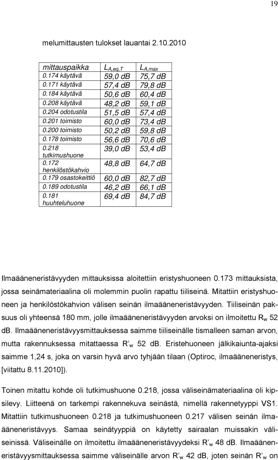 172 henkilöstökahvio 48,8 db 64,7 db 0.179 osastokeittiö 60,0 db 82,7 db 0.189 odotustila 46,2 db 66,1 db 0.