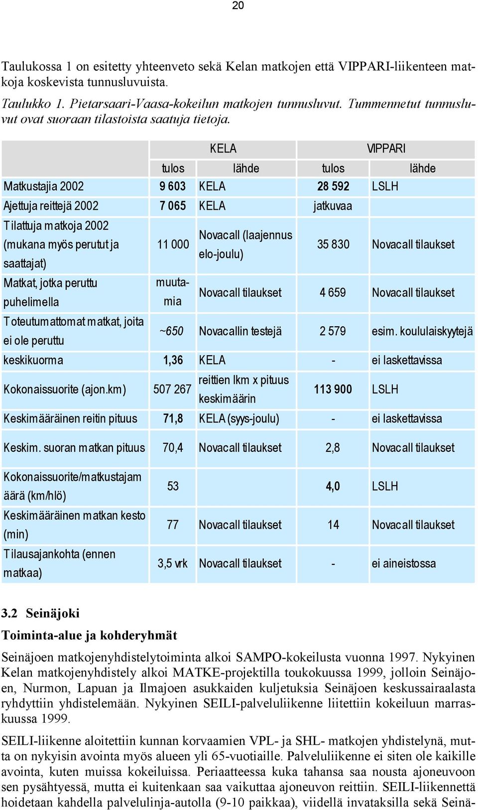 KELA VIPPARI tulos lähde tulos lähde Matkustajia 2002 9 603 KELA 28 592 LSLH Ajettuja reittejä 2002 7 065 KELA jatkuvaa Tilattuja matkoja 2002 Novacall (laajennus (mukana myös perutut ja 11 000