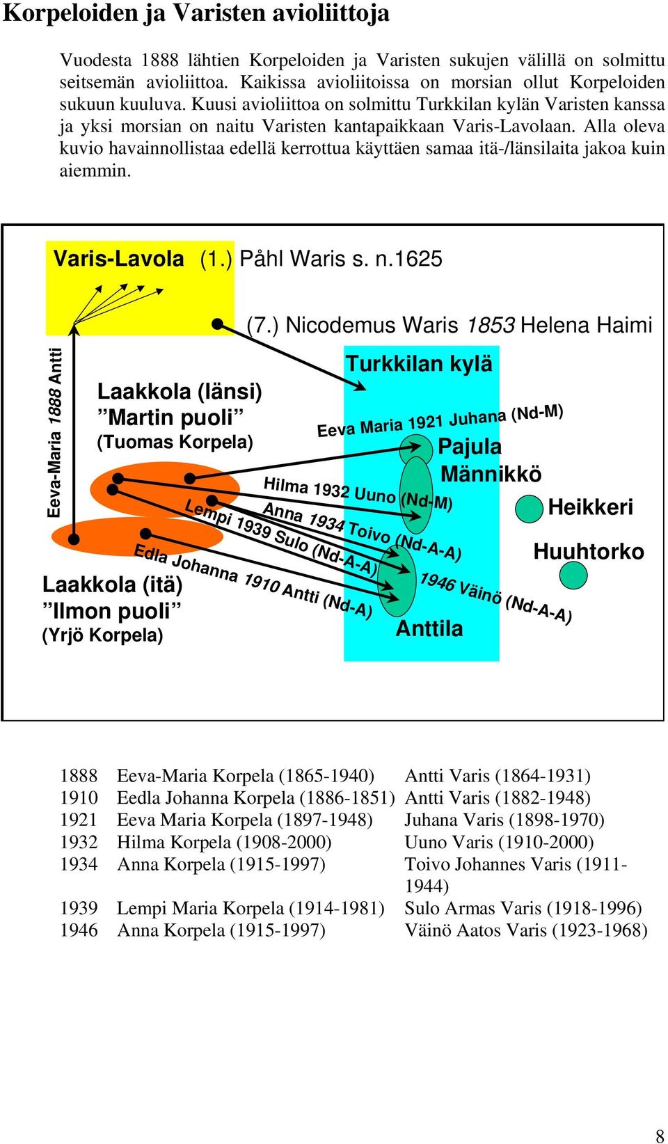 Alla oleva kuvio havainnollistaa edellä kerrottua käyttäen samaa itä-/länsilaita jakoa kuin aiemmin. Varis-Lavola (1.) Påhl Waris s. n.