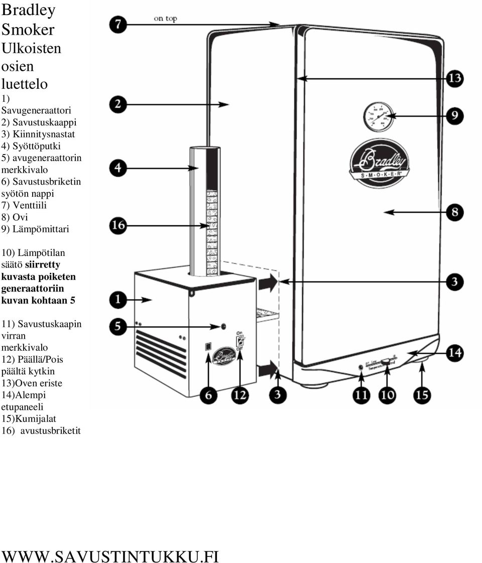 Lämpötilan säätö siirretty kuvasta poiketen generaattoriin kuvan kohtaan 5 11) Savustuskaapin virran merkkivalo