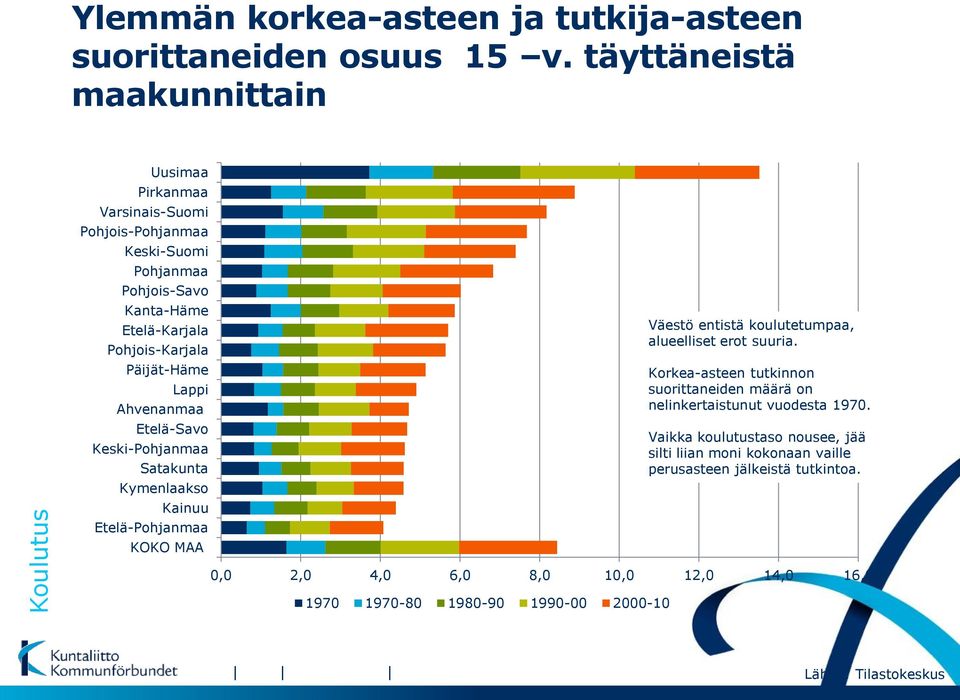 Lappi Ahvenanmaa Etelä-Savo Keski-Pohjanmaa Satakunta Kymenlaakso Kainuu Etelä-Pohjanmaa KOKO MAA Väestö entistä koulutetumpaa, alueelliset erot suuria.