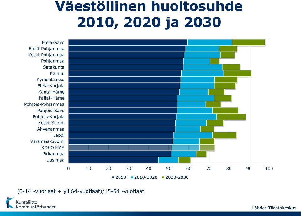 Pohjois-Karjala Keski-Suomi Ahvenanmaa Lappi Varsinais-Suomi KOKO MAA Pirkanmaa Uusimaa 0 10 20 30 40