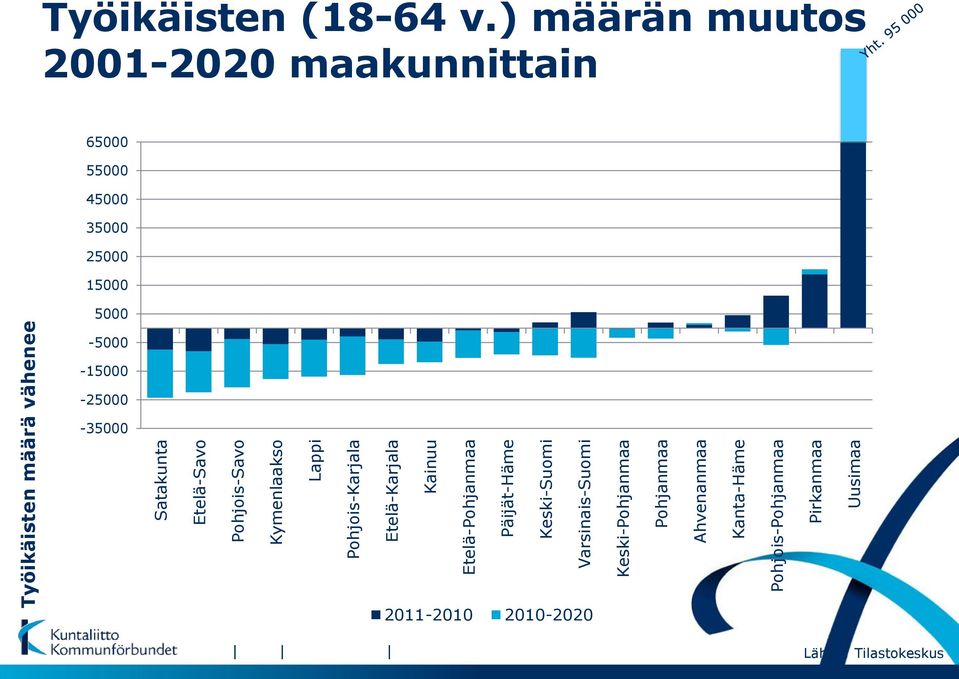 Ahvenanmaa Kanta-Häme Pohjois-Pohjanmaa Pirkanmaa Uusimaa Työikäisten (18-64 v.