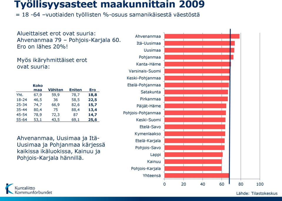 67,9 59,9 78,7 18,8 18-24 46,5 36 58,5 22,5 25-34 74,7 66,9 82,6 15,7 35-44 80,4 75 88,4 13,4 45-54 78,9 72,3 87 14,7 55-64 53,1 43,5 69,1 25,6 Ahvenanmaa, Uusimaa ja Itä- Uusimaa ja Pohjanmaa
