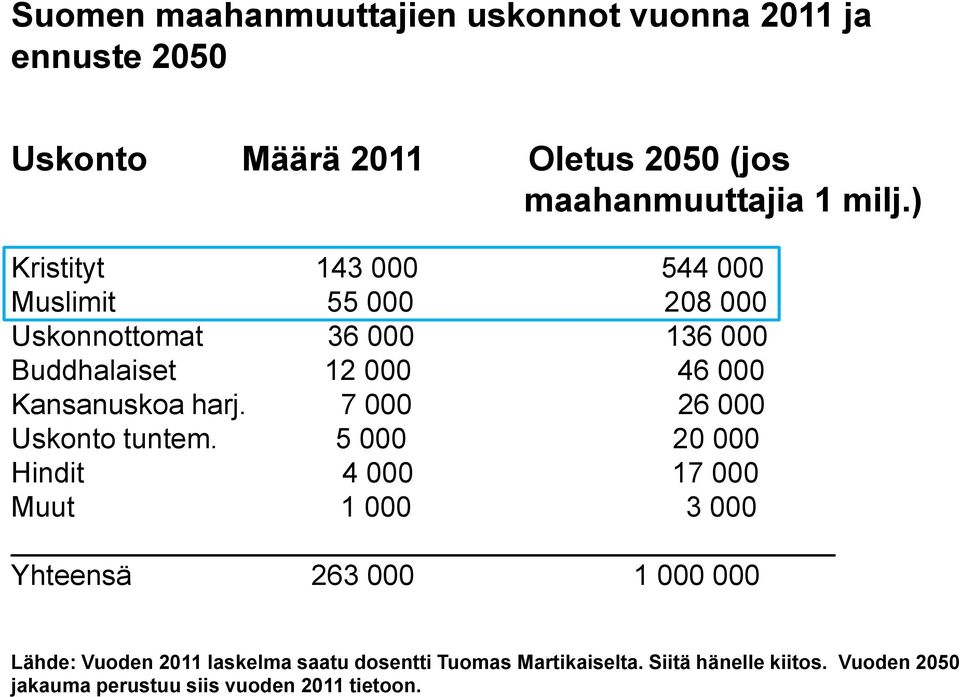 harj. 7 000 26 000 Uskonto tuntem.