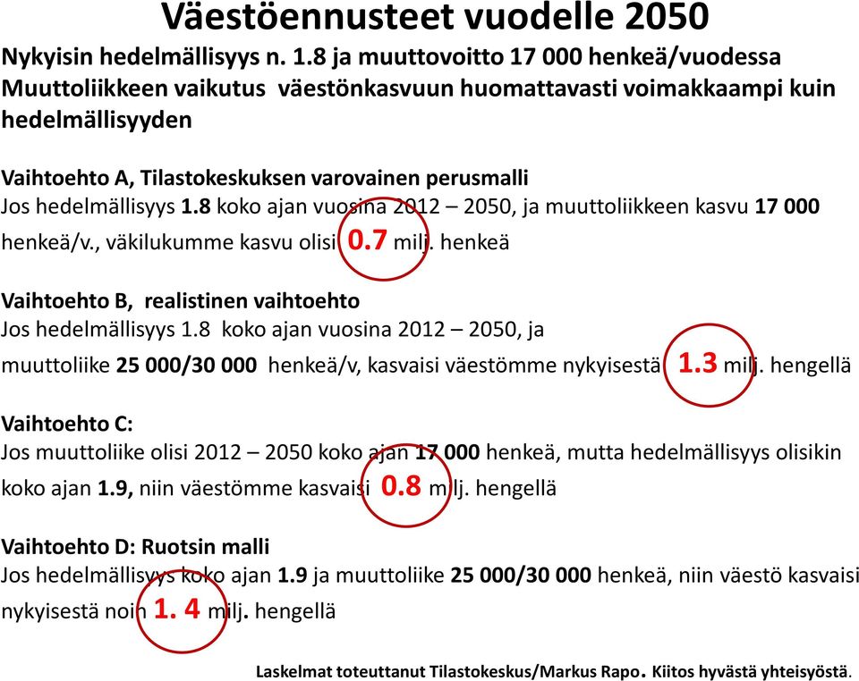 hedelmällisyys 1.8 koko ajan vuosina 2012 2050, ja muuttoliikkeen kasvu 17 000 henkeä/v., väkilukumme kasvu olisi 0.7 milj. henkeä Vaihtoehto B, realistinen vaihtoehto Jos hedelmällisyys 1.