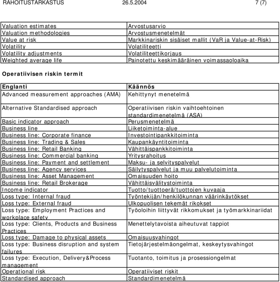 Value-at-Risk) Volatiliteetti Volatiliteettikorjaus Painotettu keskimääräinen voimassaoloaika Operatiivisen riskin termit Englanti Advanced measurement approaches (AMA) Alternative Standardised