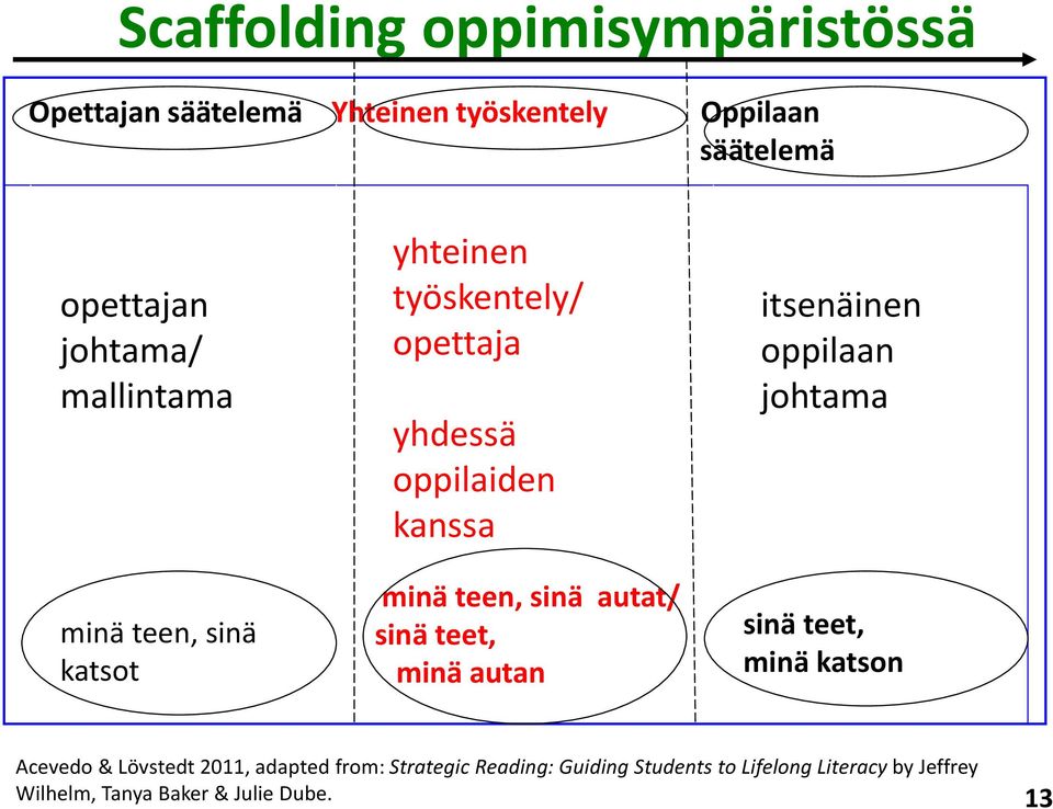 sinä katsot minä teen, sinä autat/ sinä teet, minä autan sinä teet, minä katson Acevedo & Lövstedt 2011,