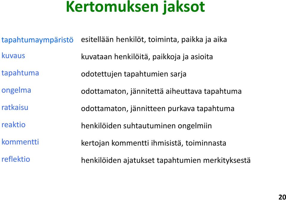 tapahtumien sarja odottamaton, jännitettä aiheuttava tapahtuma odottamaton, jännitteen purkava tapahtuma