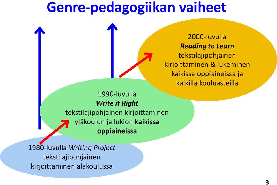 1990-luvulla Write it Right tekstilajipohjainen kirjoittaminen yläkoulun ja lukion