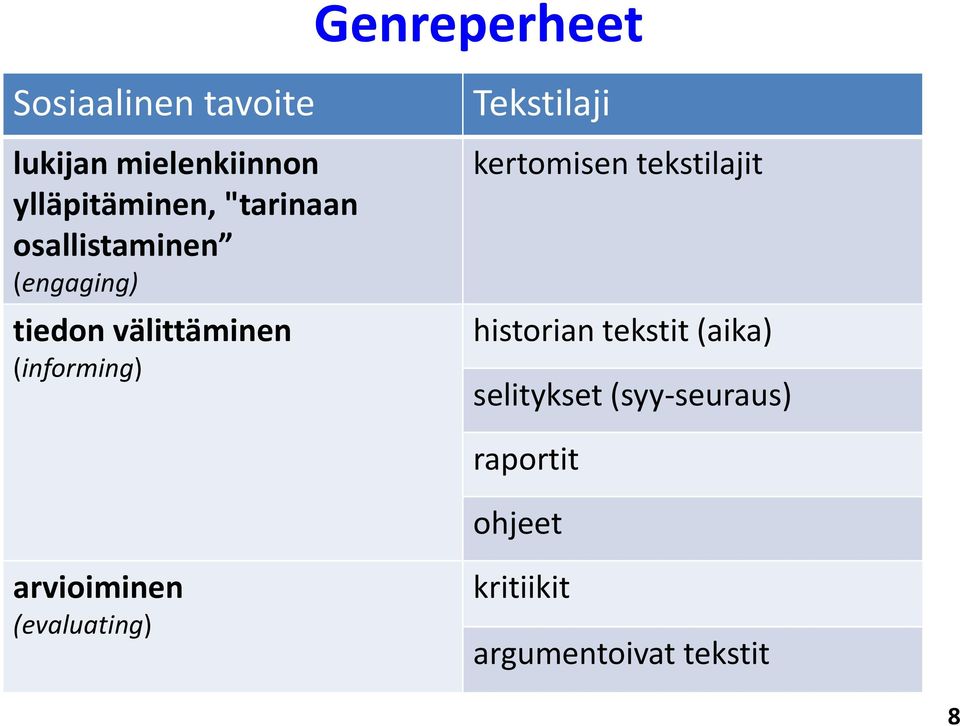 (informing) kertomisen tekstilajit historian tekstit (aika) selitykset