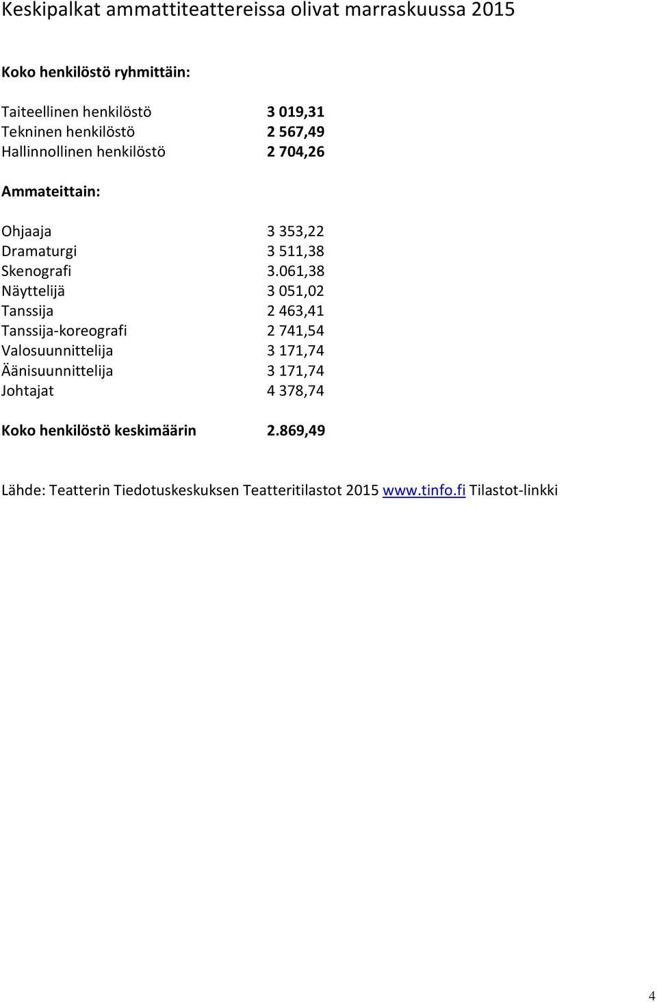 061,38 Näyttelijä 3051,02 Tanssija 2463,41 Tanssija-koreografi 2741,54 Valosuunnittelija 3171,74 Äänisuunnittelija 3171,74