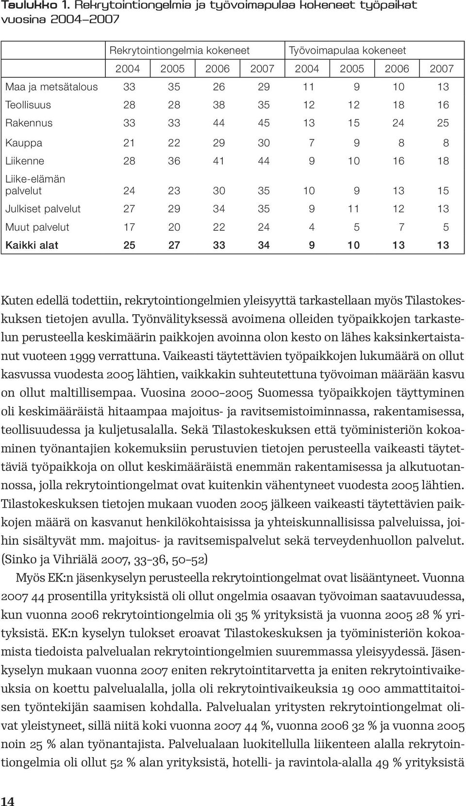 9 10 13 Teollisuus 28 28 38 35 12 12 18 16 Rakennus 33 33 44 45 13 15 24 25 Kauppa 21 22 29 30 7 9 8 8 Liikenne 28 36 41 44 9 10 16 18 Liike-elämän palvelut 24 23 30 35 10 9 13 15 Julkiset palvelut