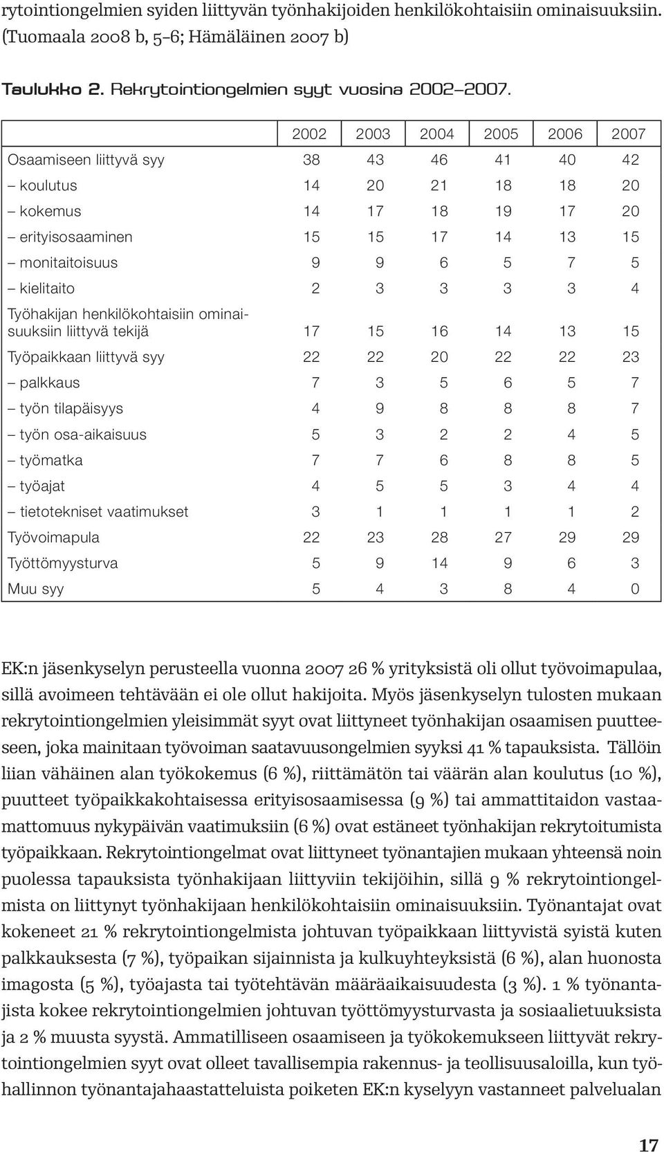 3 3 3 3 4 Työhakijan henkilö kohtai siin ominaisuuksiin liittyvä tekijä 17 15 16 14 13 15 Työpaikkaan liittyvä syy 22 22 20 22 22 23 palkkaus 7 3 5 6 5 7 työn tilapäisyys 4 9 8 8 8 7 työn