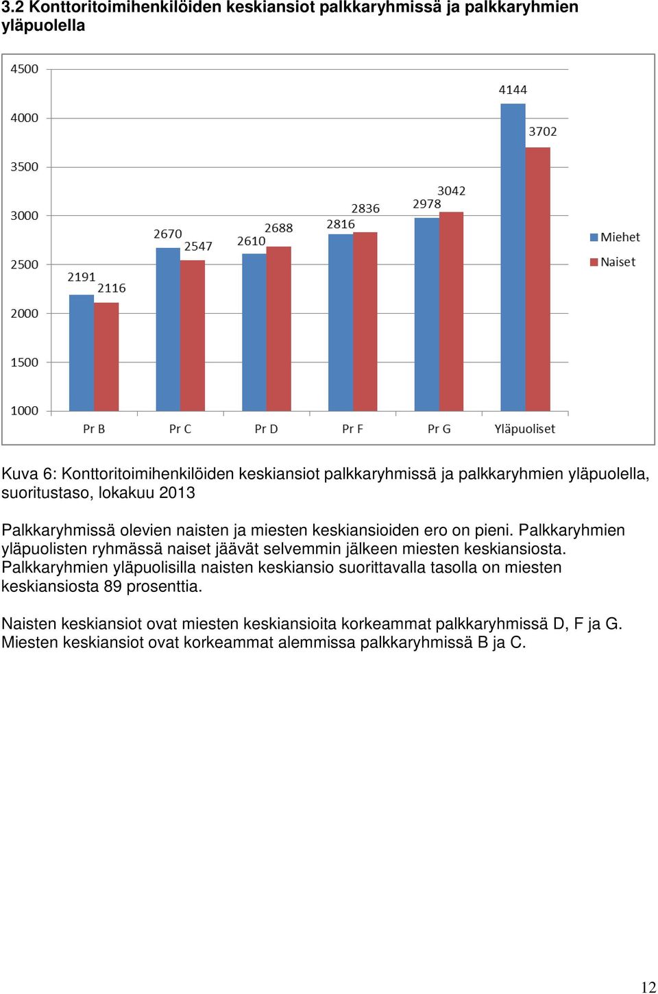 Palkkaryhmien yläpuolisten ryhmässä naiset jäävät selvemmin jälkeen miesten keskiansiosta.