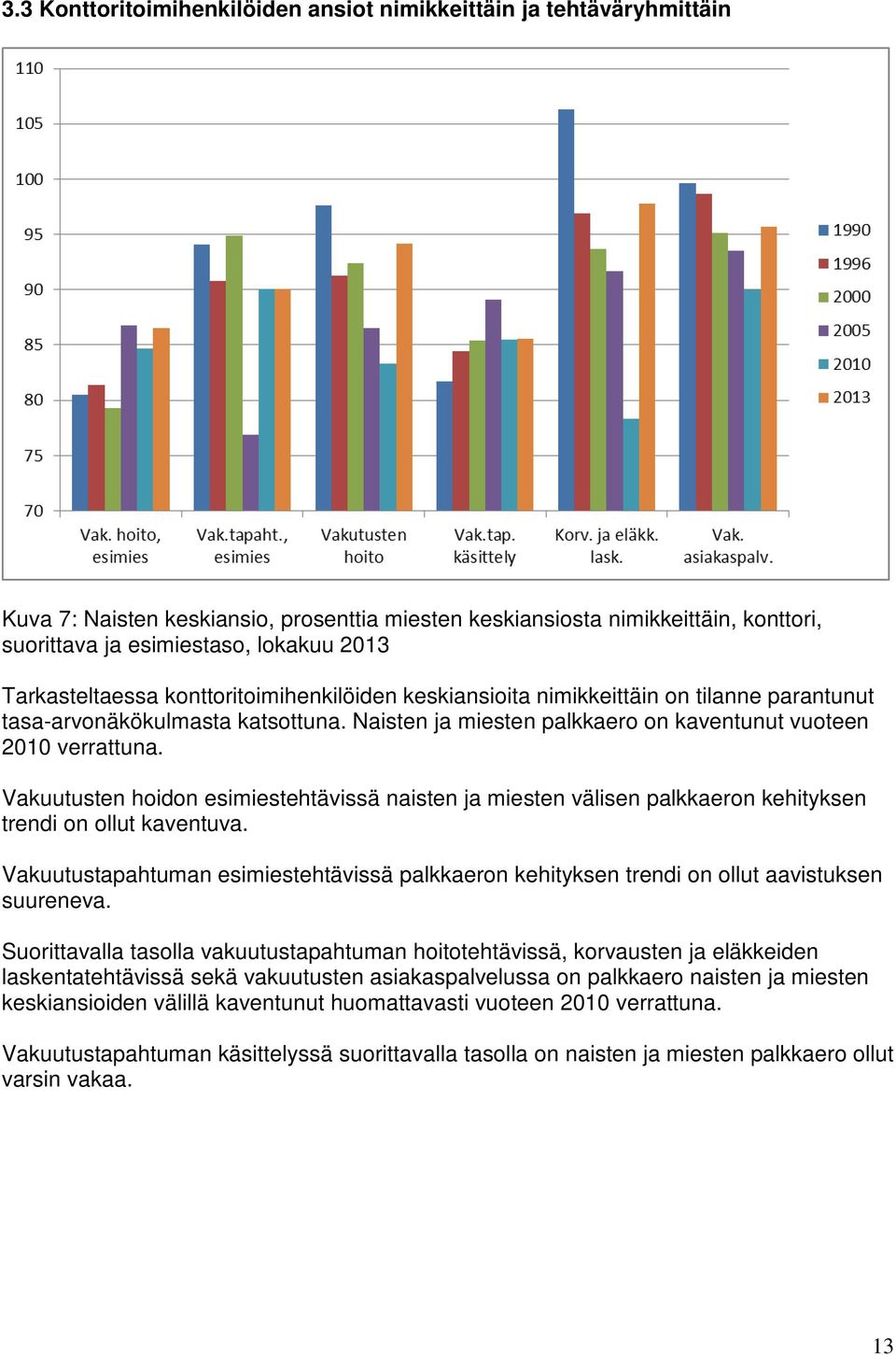 Vakuutusten hoidon esimiestehtävissä naisten ja miesten välisen palkkaeron kehityksen trendi on ollut kaventuva.