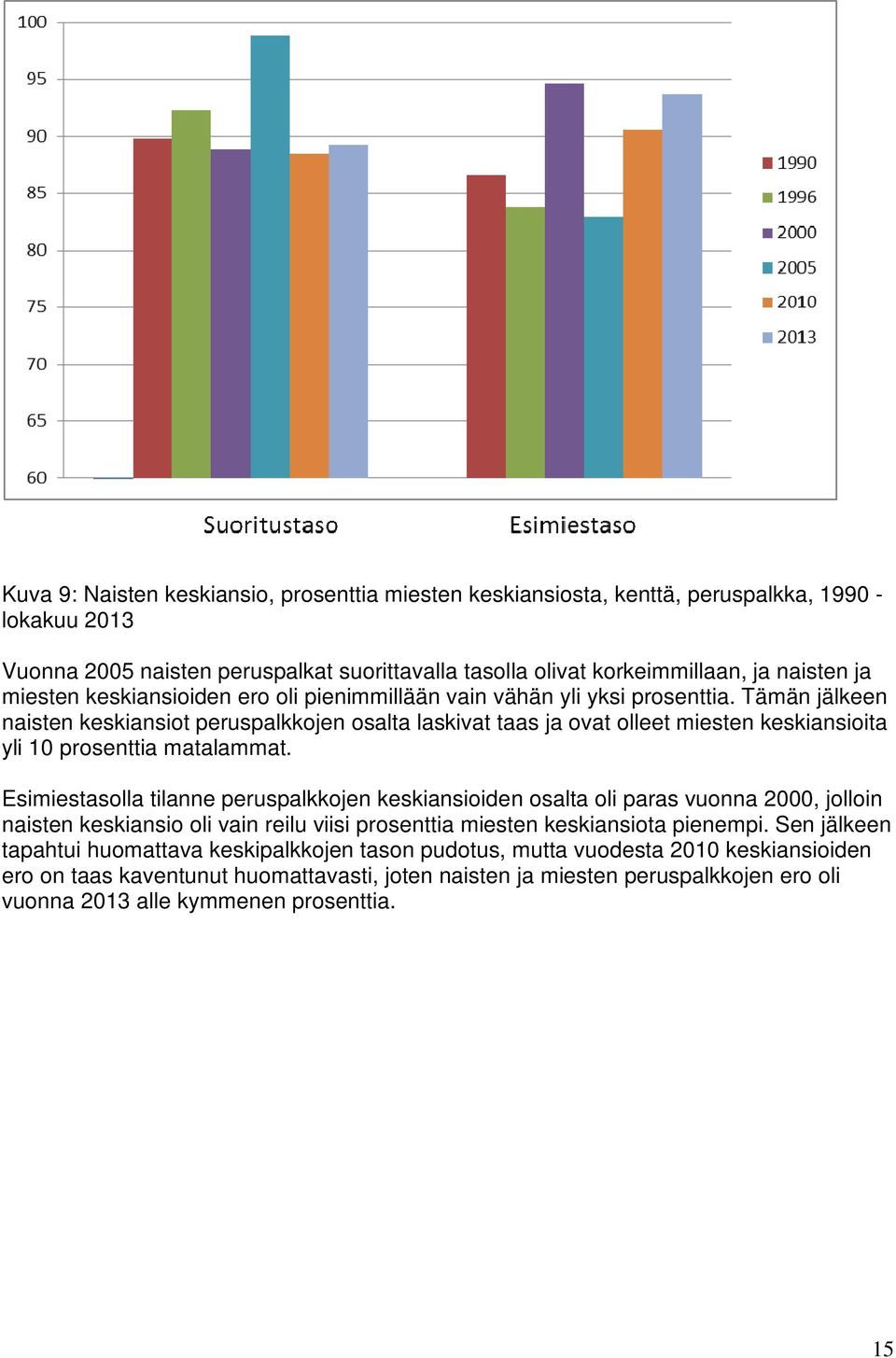 Tämän jälkeen naisten keskiansiot peruspalkkojen osalta laskivat taas ja ovat olleet miesten keskiansioita yli 10 prosenttia matalammat.
