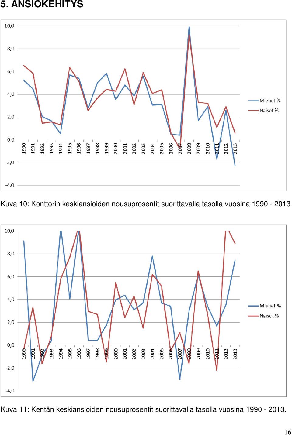tasolla vuosina 1990-2013 Kuva 11: Kentän 