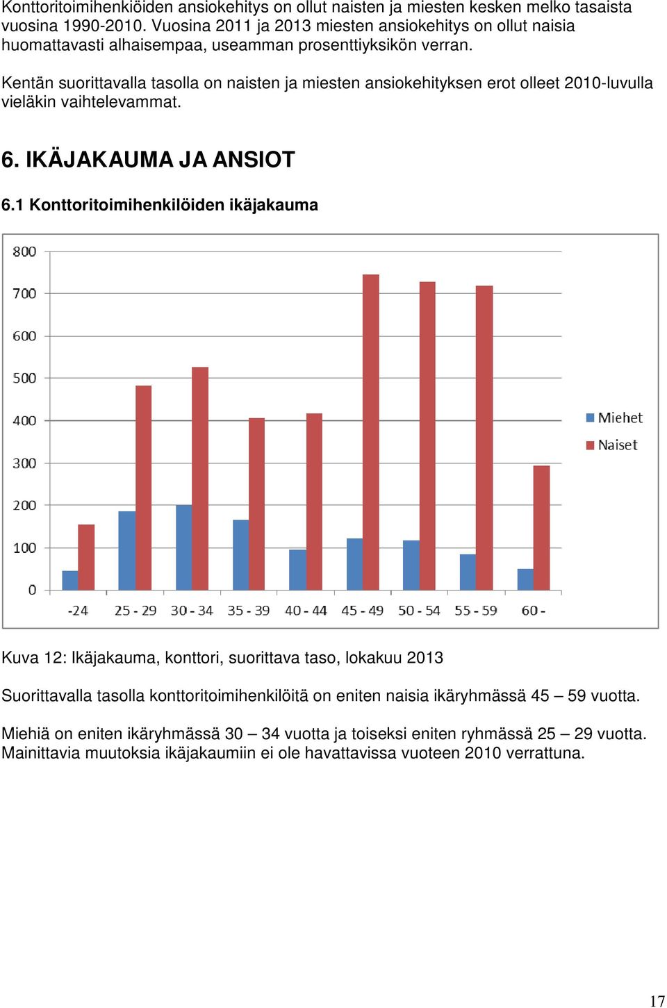 Kentän suorittavalla tasolla on naisten ja miesten ansiokehityksen erot olleet 2010-luvulla vieläkin vaihtelevammat. 6. IKÄJAKAUMA JA ANSIOT 6.