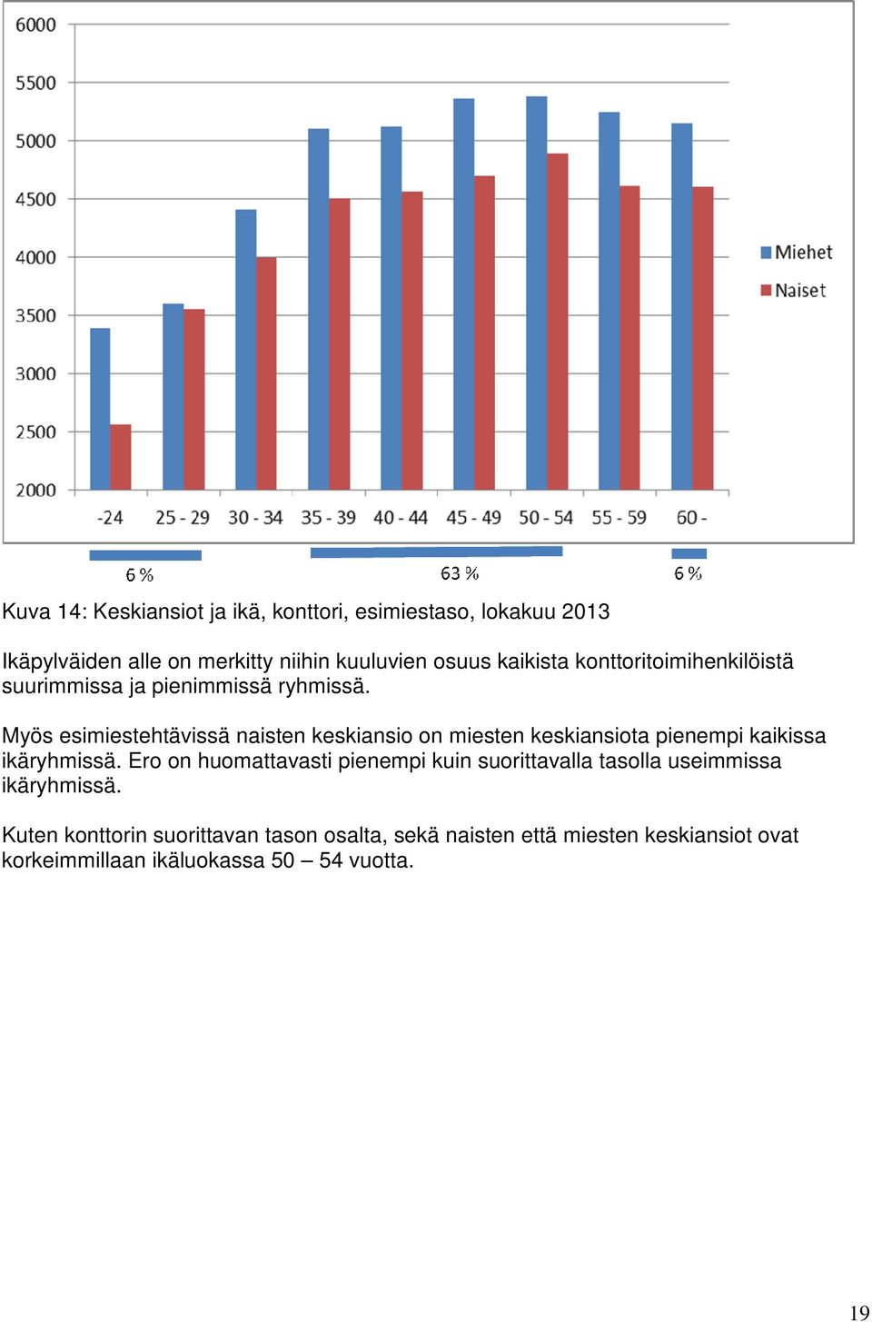 Myös esimiestehtävissä naisten keskiansio on miesten keskiansiota pienempi kaikissa ikäryhmissä.