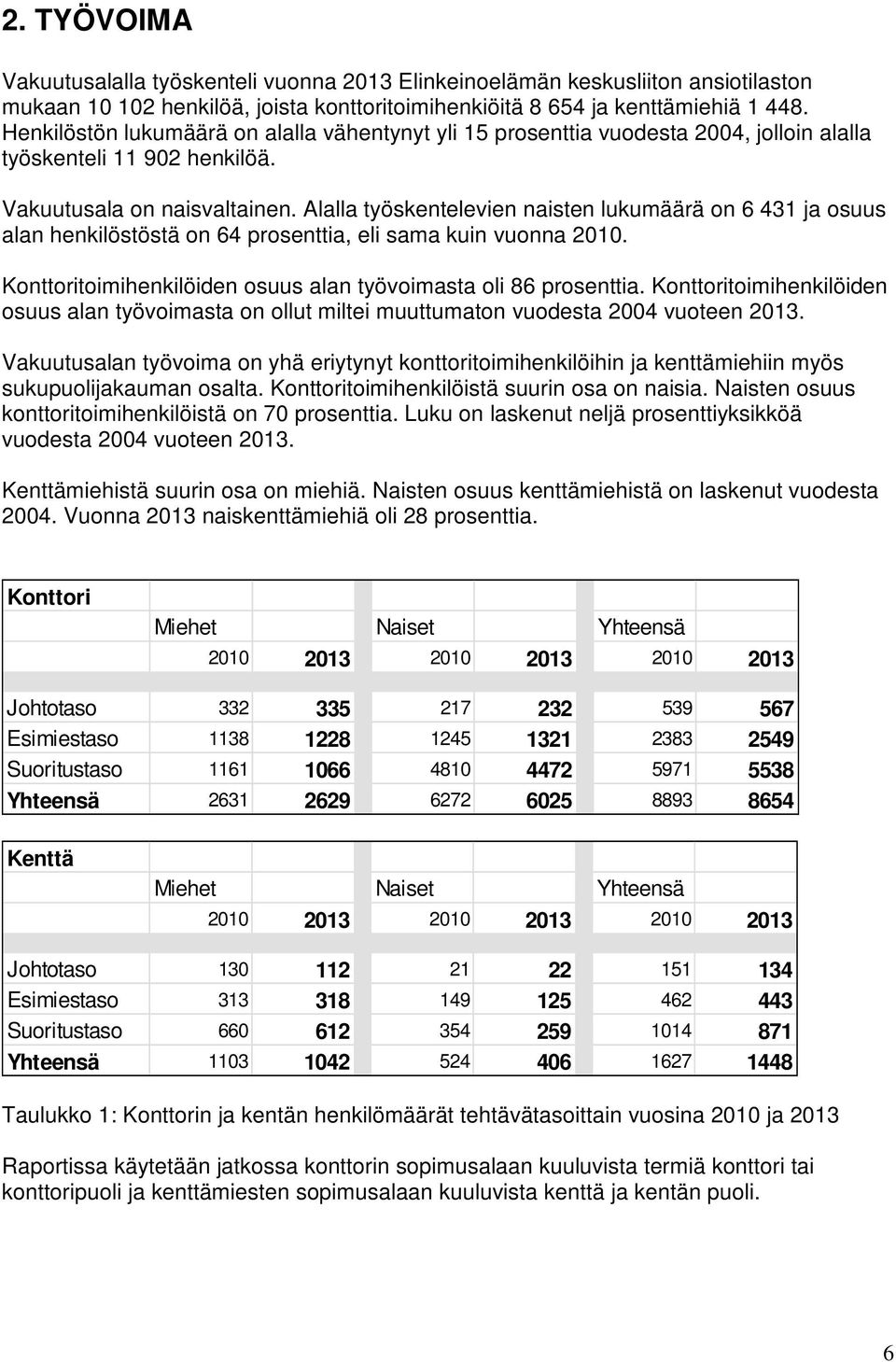 Alalla työskentelevien naisten lukumäärä on 6 431 ja osuus alan henkilöstöstä on 64 prosenttia, eli sama kuin vuonna 2010. Konttoritoimihenkilöiden osuus alan työvoimasta oli 86 prosenttia.
