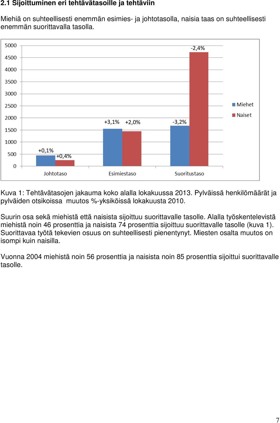 Suurin osa sekä miehistä että naisista sijoittuu suorittavalle tasolle.