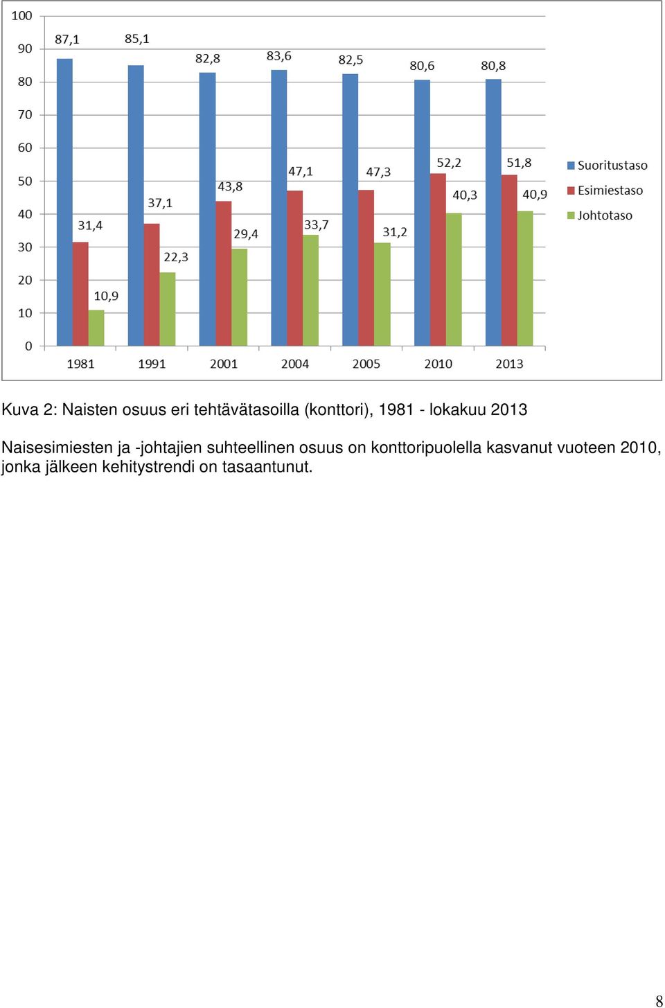 -johtajien suhteellinen osuus on konttoripuolella