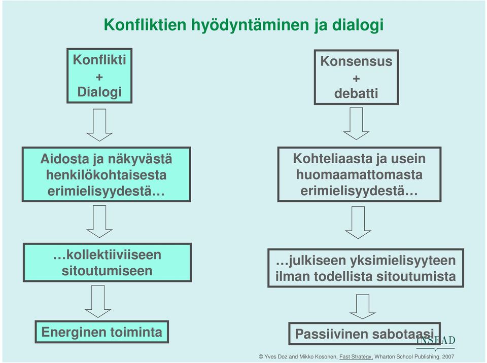 huomaamattomasta erimielisyydestä kollektiiviiseen sitoutumiseen julkiseen