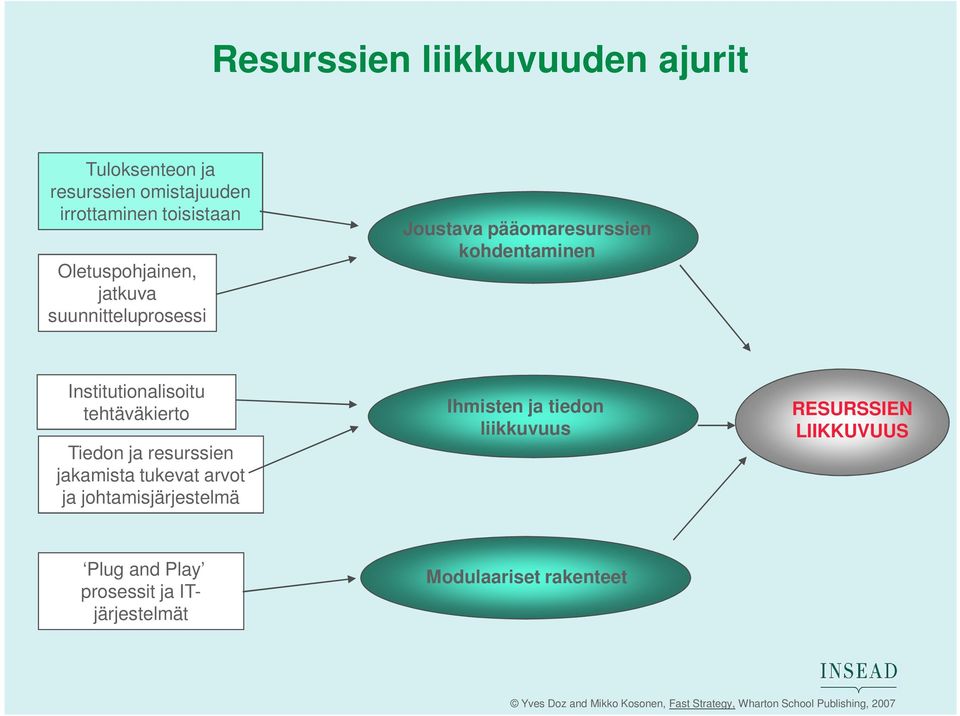 Institutionalisoitu tehtäväkierto Tiedon ja resurssien jakamista tukevat arvot ja