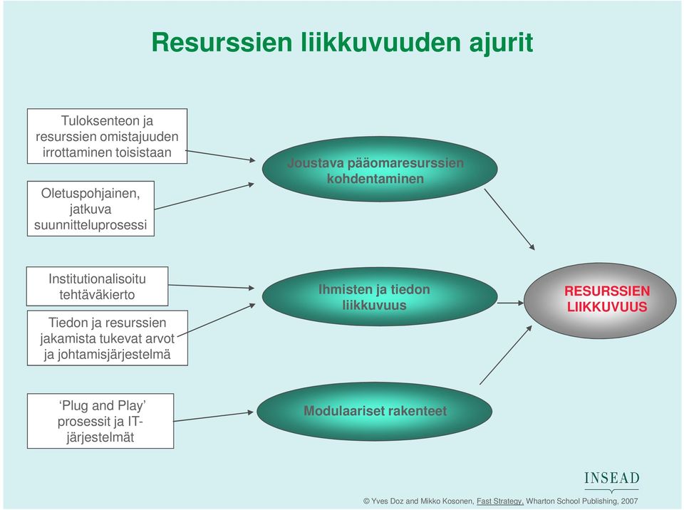 Institutionalisoitu tehtäväkierto Tiedon ja resurssien jakamista tukevat arvot ja